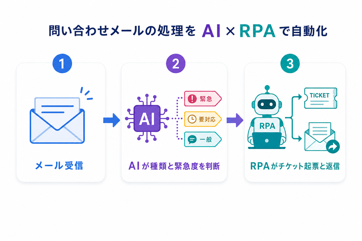問い合わせメール処理を AI×RPA で自動化する3ステップ図解
