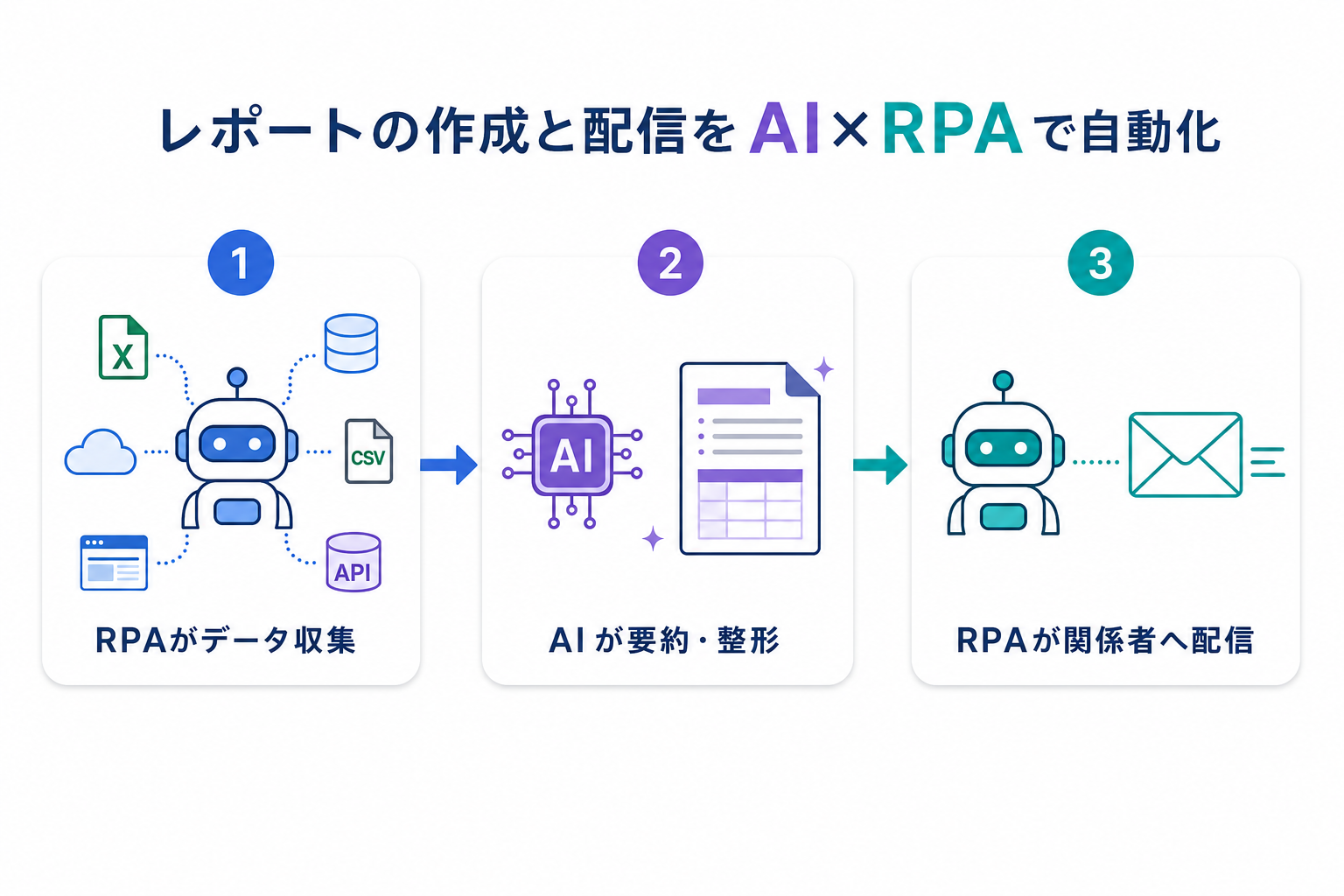 レポート作成・配信を AI×RPA で自動化する3ステップ図解