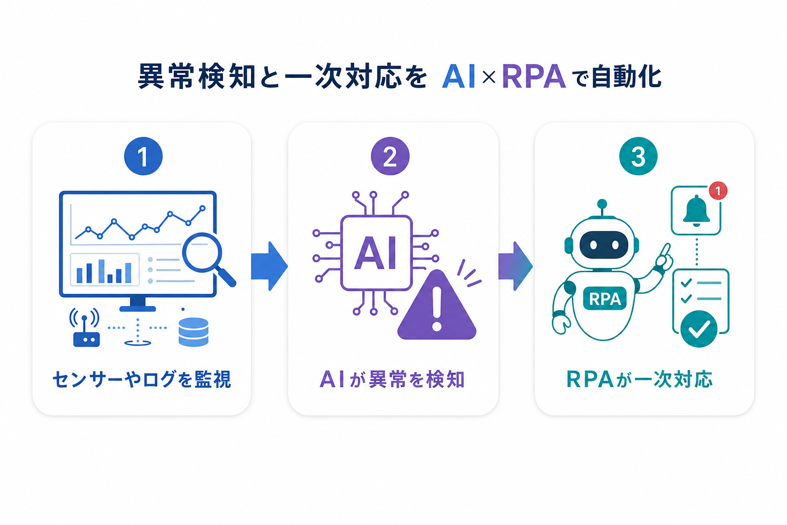 異常検知と一次対応を AI×RPA で自動化する3ステップ図解