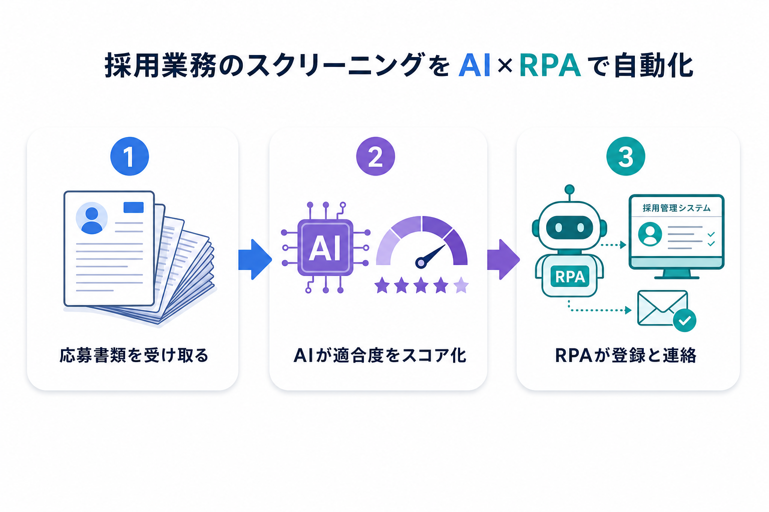 採用スクリーニングを AI×RPA で自動化する3ステップ図解