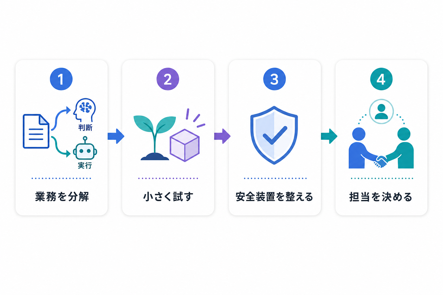 AI と RPA を組み合わせて導入する4つのステップ