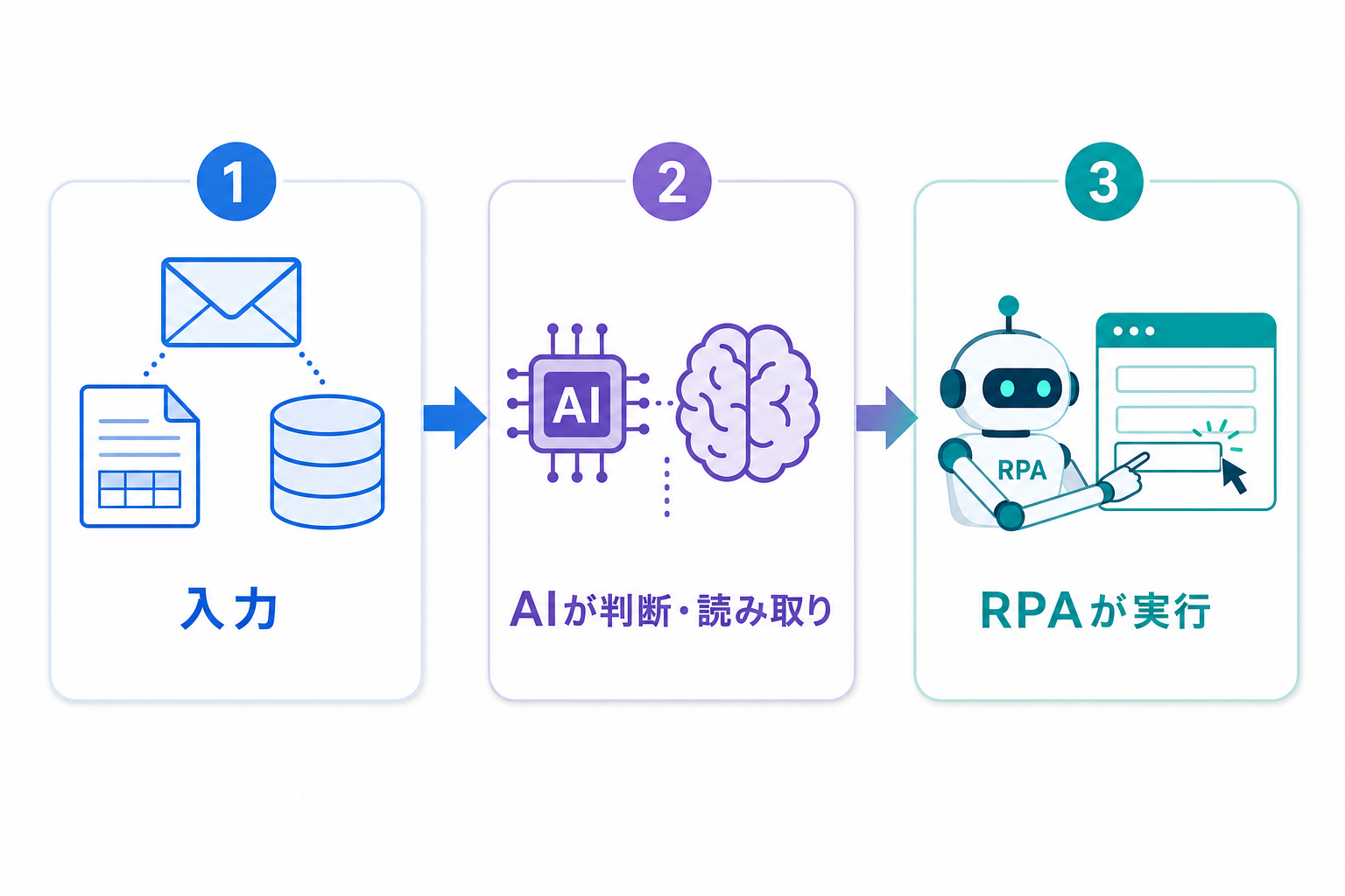 AI と RPA の役割分担。入力、AIが判断・読み取り、RPAが実行の3ステップ