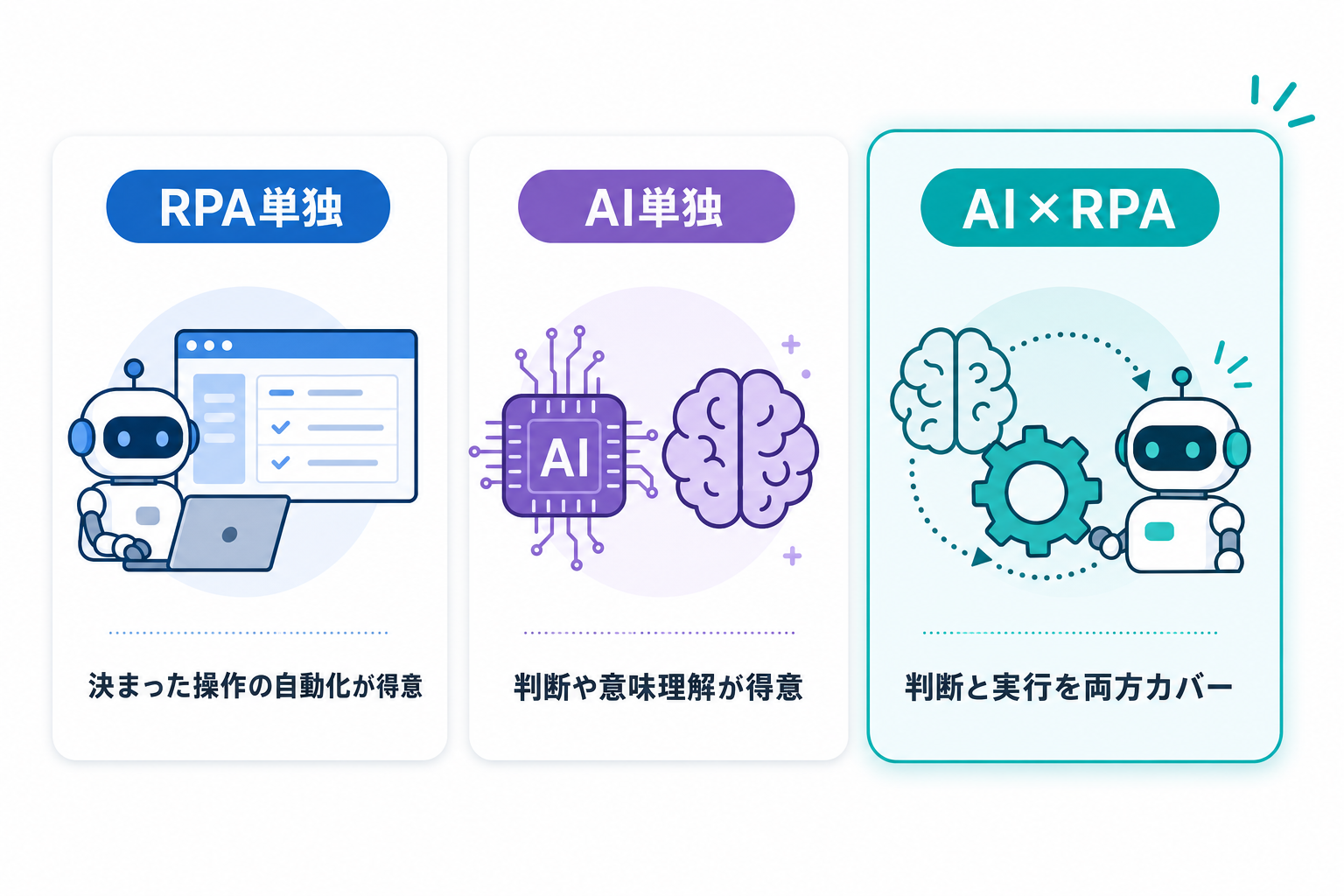 AI 単独・RPA 単独・組み合わせの効果の違いを比較したイラスト