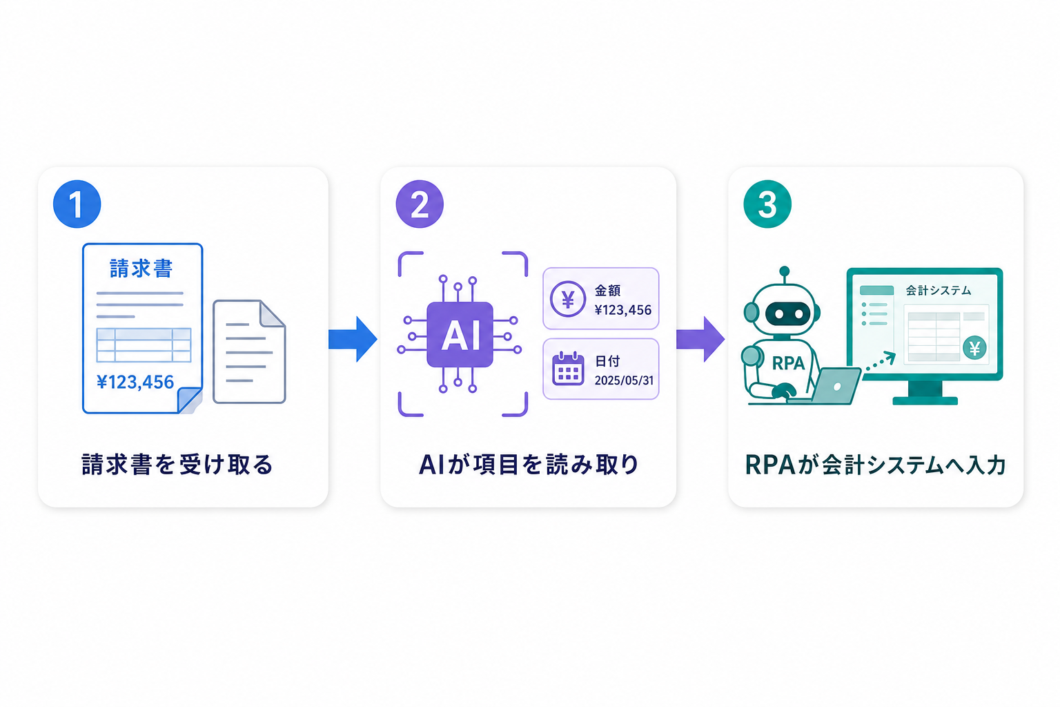 請求書・受発注処理を AI×RPA で自動化する3ステップ図解