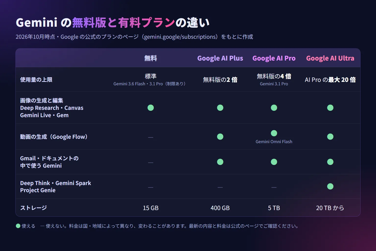Gemini の無料版と有料プラン（Google AI Plus・Pro・Ultra）の違いの表（2026年10月時点）。使用量の上限は Plus が無料版の 2 倍、Pro が 4 倍、Ultra が Pro の最大 20 倍。画像の生成と編集・Deep Research・Canvas・Gemini Live・Gem は無料でも使え、動画の生成と Gmail・ドキュメントの中で使う Gemini は Plus から、Deep Think・Gemini Spark・Project Genie は Ultra のみ。ストレージは 15GB・400GB・5TB・20TB から