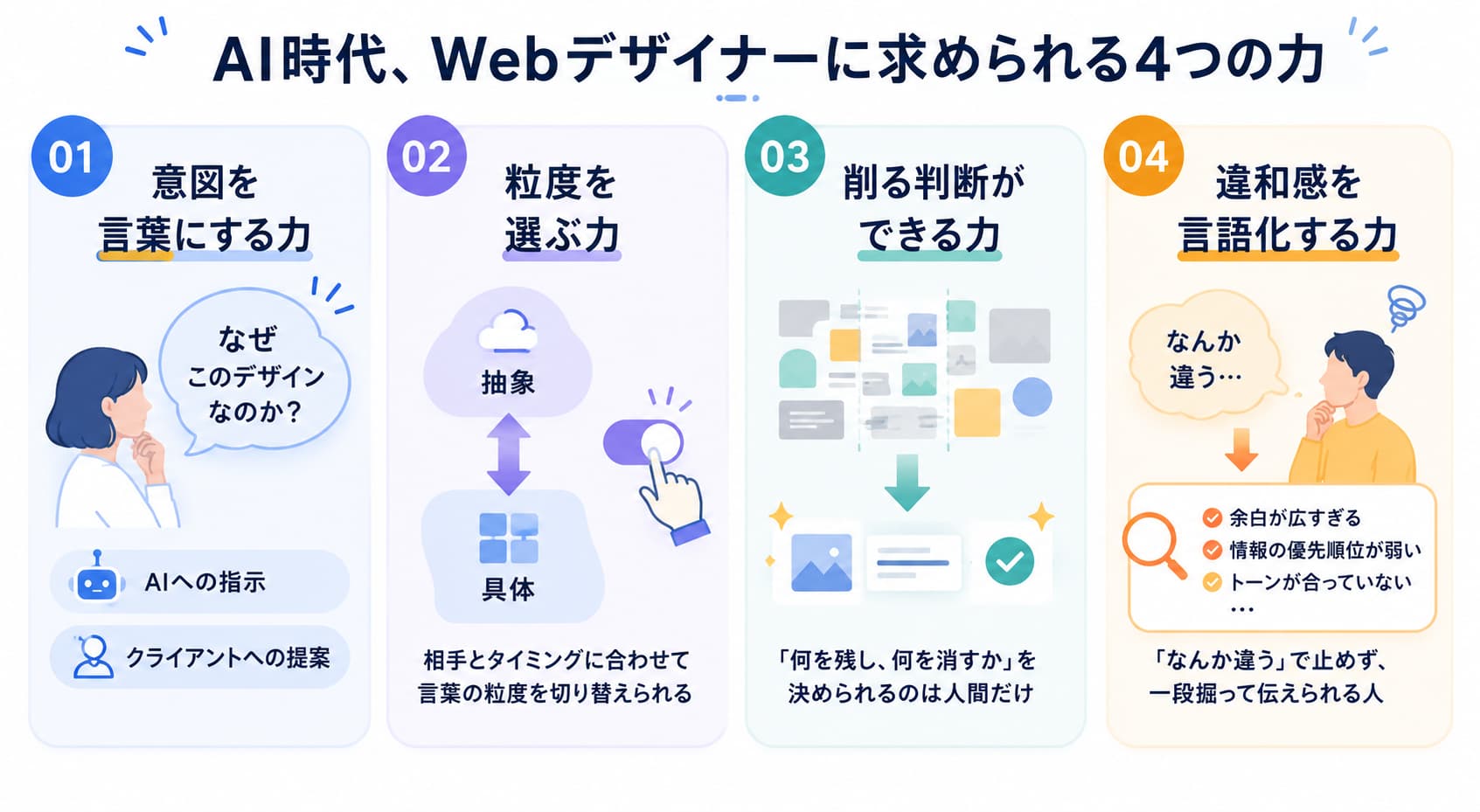 AI時代にWebデザイナーに求められる能力をまとめた図。意図を言葉にする力、抽象と具体を切り替える粒度を選ぶ力、不要な要素を削る判断力、違和感を言語化する力の4つをカード形式で整理している。これらはAIへの指示やデザイン改善、クライアント提案の品質向上に関わる重要なスキルとして紹介されている。