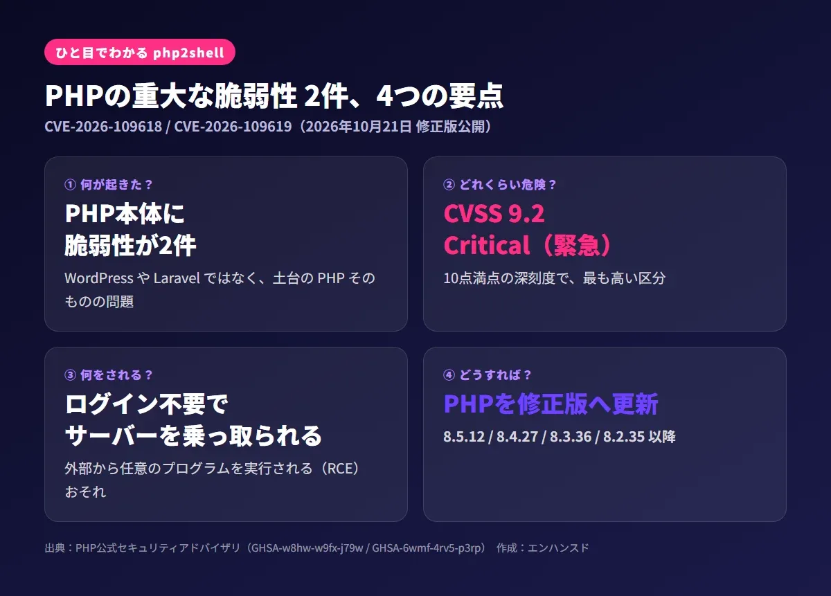php2shell の4つの要点。PHP本体に脆弱性が2件。深刻度は CVSS 9.2 Critical。ログイン不要でサーバーを乗っ取られるおそれ。対策は PHP を 8.5.12 / 8.4.27 / 8.3.36 / 8.2.35 以降へ更新
