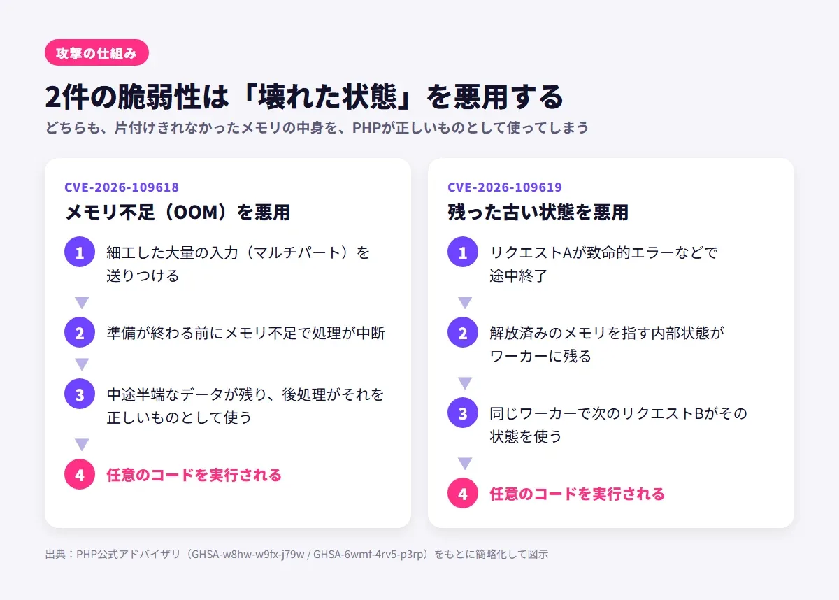 2件の脆弱性の攻撃の流れ。CVE-2026-109618は、細工した大量の入力でメモリ不足を起こし、中途半端なデータを後処理に使わせる。CVE-2026-109619は、途中終了したリクエストが残した古い状態を、同じワーカーの次のリクエストに使わせる。どちらも最後は任意のコードを実行される