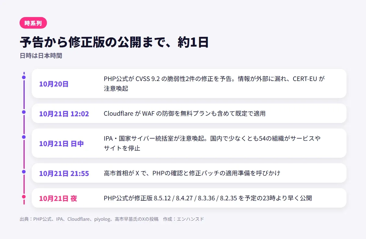 時系列。10月20日 PHP公式が修正を予告し、情報が漏れてCERT-EUが注意喚起。10月21日12時2分 CloudflareがWAFの防御を既定で適用。21日日中 IPAと国家サイバー統括室が注意喚起し、国内で少なくとも54組織がサービスを停止。21時55分 高市首相がXで呼びかけ。21日夜 PHP公式が修正版を公開