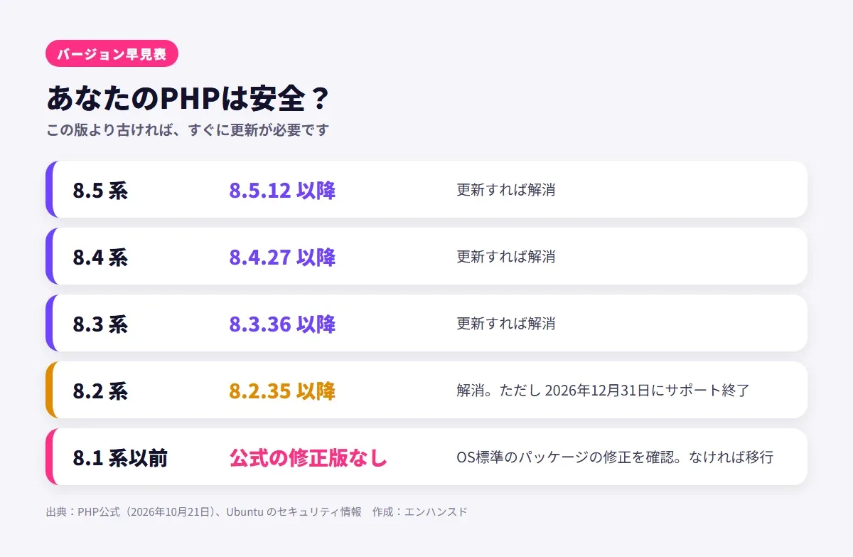 バージョン早見表。8.5系は8.5.12以降、8.4系は8.4.27以降、8.3系は8.3.36以降で解消。8.2系は8.2.35以降で解消するが2026年12月31日にサポート終了。8.1系以前は公式の修正版なしで、OS標準のパッケージの修正を確認し、なければ移行