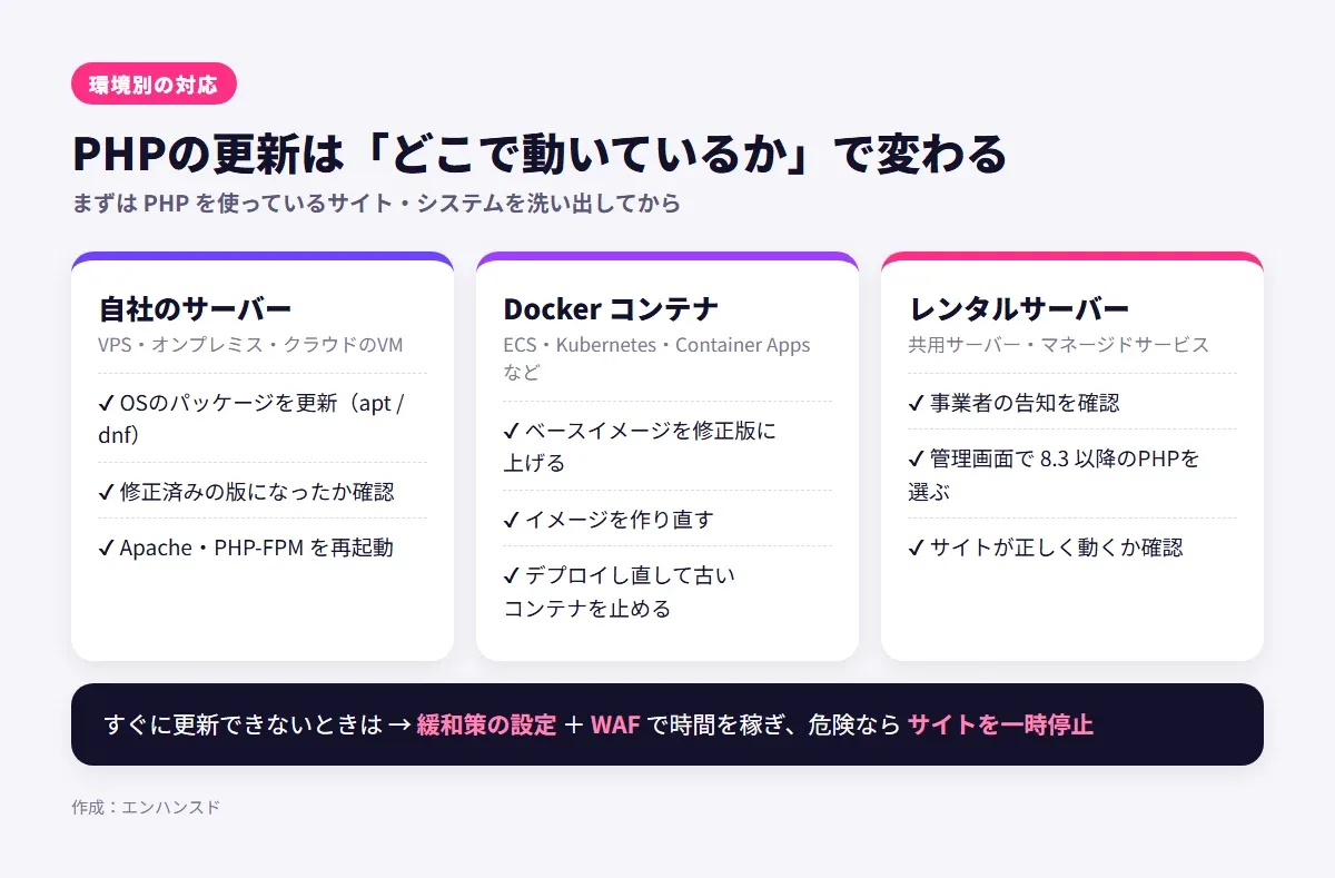 環境別の対応。自社のサーバーはOSのパッケージを更新し、修正済みの版か確認して、ApacheとPHP-FPMを再起動。Dockerコンテナはベースイメージを上げ、作り直してデプロイし直す。レンタルサーバーは事業者の告知を確認し、管理画面で8.3以降を選ぶ