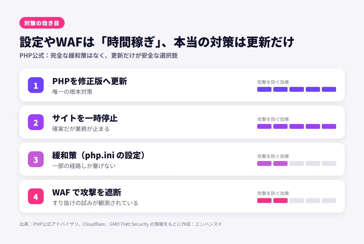 対策の効き目。1 PHPを修正版へ更新は唯一の根本対策。2 サイトの一時停止は確実だが業務が止まる。3 php.ini の緩和策は一部の経路しか塞げない。4 WAFはすり抜けの試みが観測されている