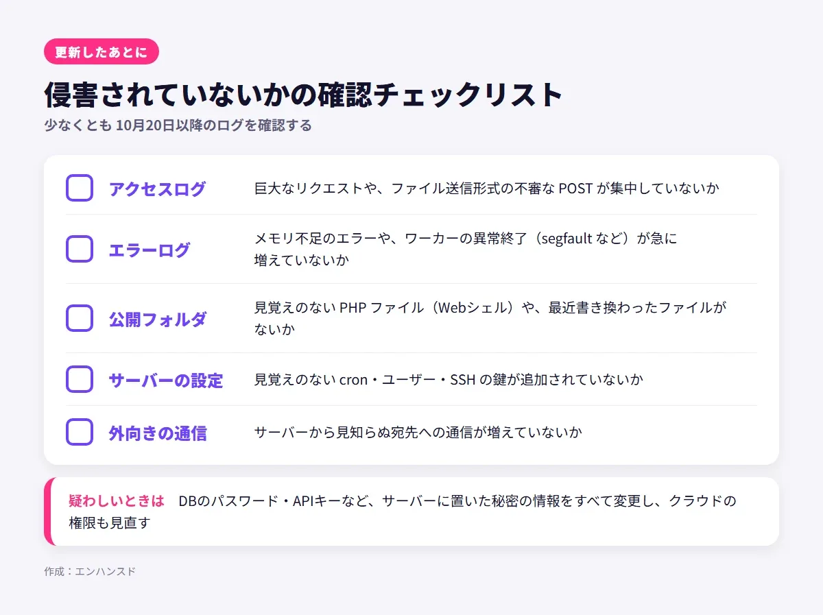 侵害されていないかの確認チェックリスト。アクセスログに巨大なリクエストや不審なPOSTの集中がないか。エラーログにメモリ不足やワーカーの異常終了が増えていないか。公開フォルダに見覚えのないPHPファイルがないか。見覚えのないcron・ユーザー・SSHの鍵がないか。見知らぬ宛先への通信が増えていないか。疑わしいときは秘密の情報をすべて変更し、クラウドの権限も見直す