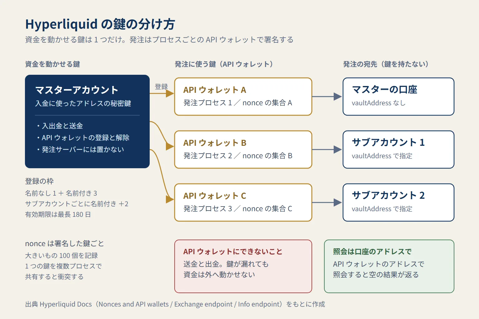 Hyperliquid の鍵の構成を示した図。マスターアカウントの鍵は入出金と API ウォレットの登録だけを担い、発注プロセスごとに別の API ウォレットを割り当てる。サブアカウントは鍵を持たず、vaultAddress で宛先を指定する。nonce は署名した鍵ごとに管理される