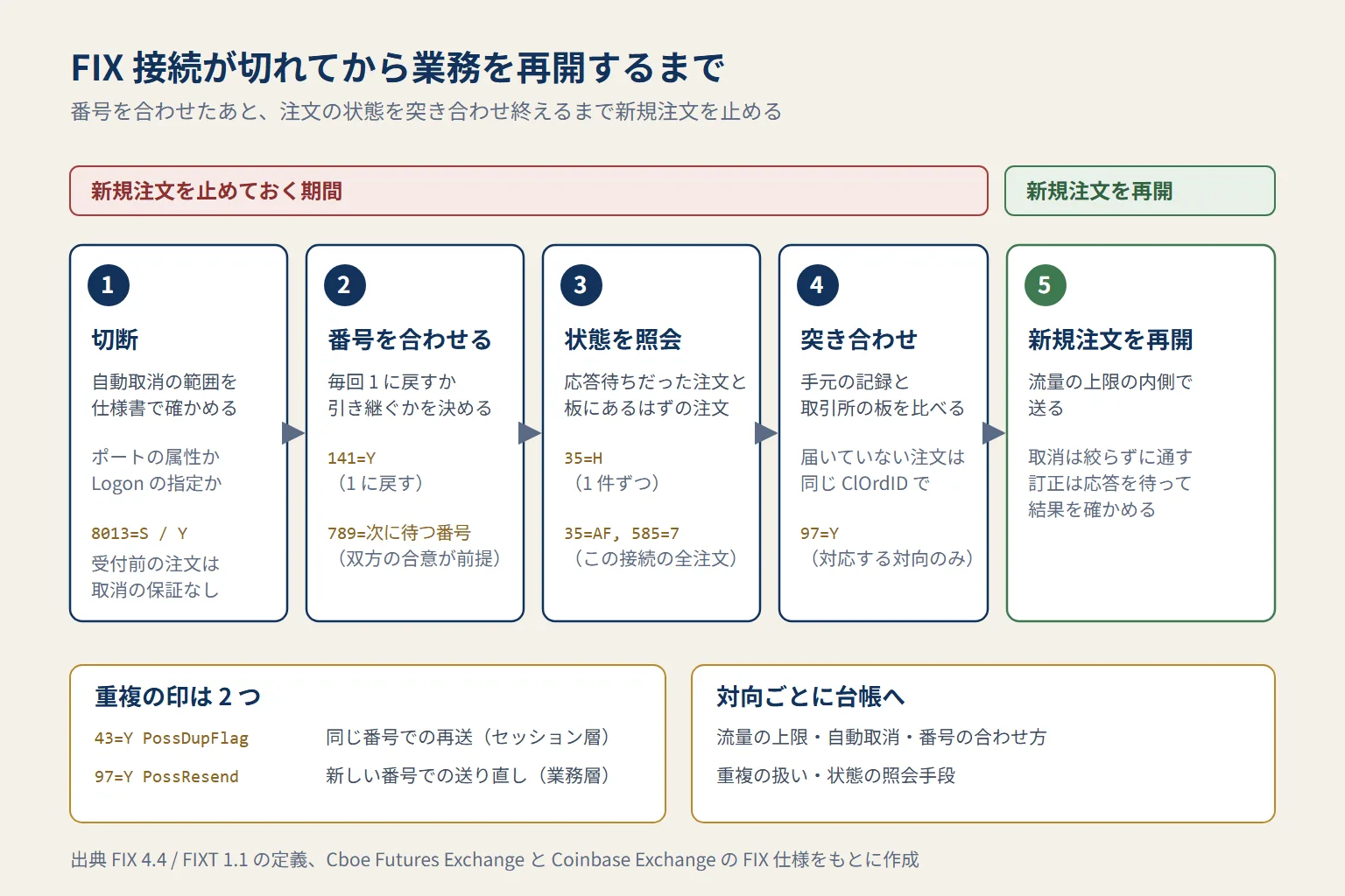 FIX 接続が切れてから業務を再開するまでの手順を示した図。切断時の自動取消の範囲を確認し、再接続で番号を合わせ、注文状態を照会して手元の記録と突き合わせてから、新規注文を再開する。送り直す注文は同じ ClOrdID で PossResend を付ける