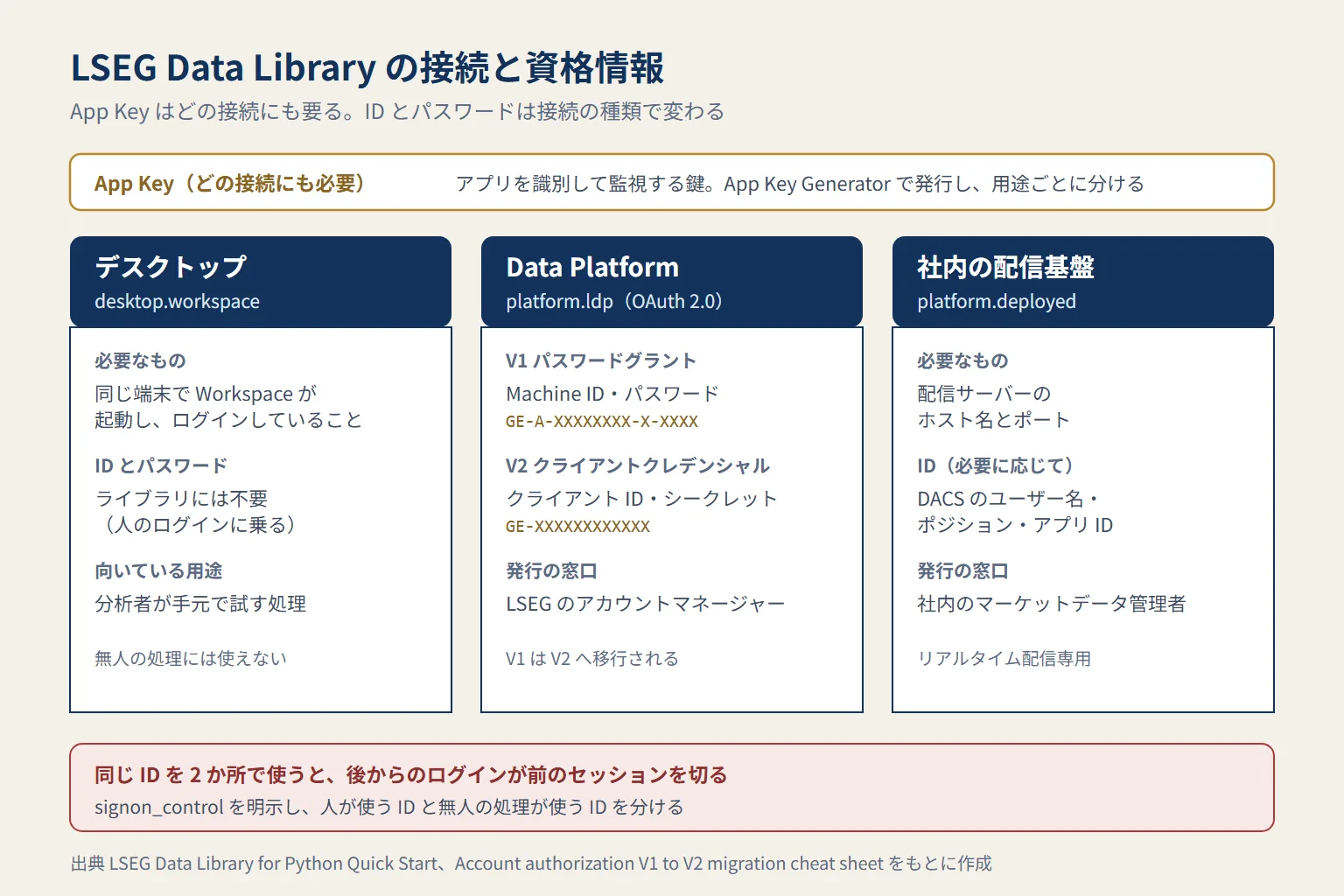 LSEG Data Library の 3 つの接続の種類と、それぞれに必要な資格情報を並べた図。デスクトップは Workspace のログインと App Key、Data Platform は V1 の Machine ID とパスワードと App Key または V2 のクライアント ID とシークレット、配信基盤はホストとポートと DACS のユーザー。発行の窓口も並べている