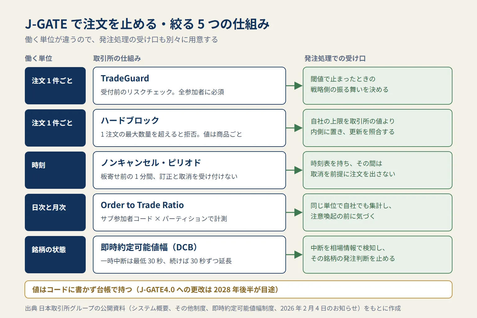 J-GATE で注文を止める 5 つの仕組みを、働く単位ごとに並べた図。注文 1 件ごとの TradeGuard とハードブロック、時刻で働くノンキャンセル・ピリオド、日と月で判定する OTR、銘柄の状態として働く即時約定可能値幅による一時中断を、発注処理での受け口と対応させている