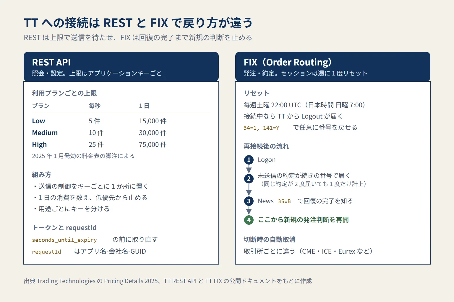 TT への接続を REST と FIX に分けて示した図。REST はアプリケーションキーごとに毎秒と 1 日の上限があり、トークンは期限前に取り直す。FIX は毎週土曜 22 時 UTC にリセットされ、再接続すると未送信の約定が続きの番号で届き、News メッセージで回復の完了が分かる