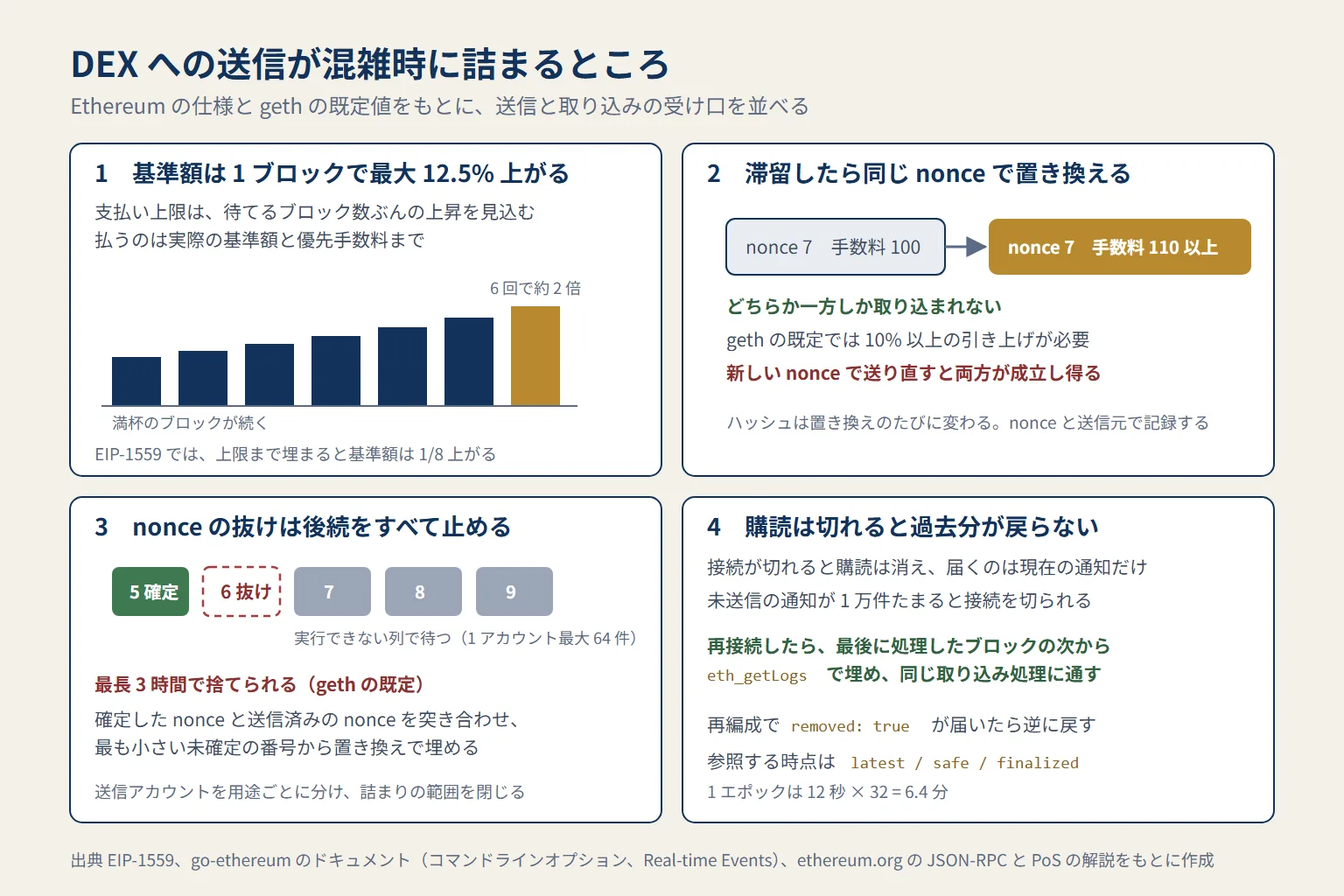 DEX への送信が混雑時に詰まる流れと対処を示した図。基準額はブロックごとに最大 12.5% 上がる。滞留した送信は同じ nonce で 10% 以上手数料を上げて置き換える。nonce に抜けがあると後続は実行待ちの列で止まり 3 時間で捨てられる。購読が切れたら最後に処理したブロックから取り直し、再編成で取り消されたログは逆に戻す