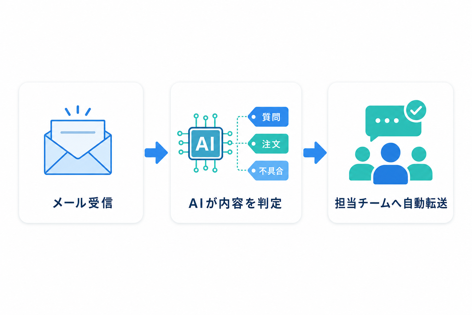 問い合わせメールの自動仕分けの3ステップ図解