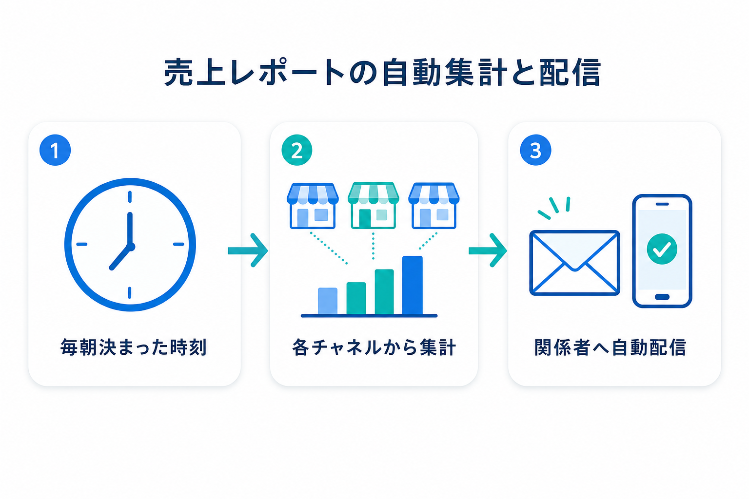 売上レポートの自動集計と配信の3ステップ図解