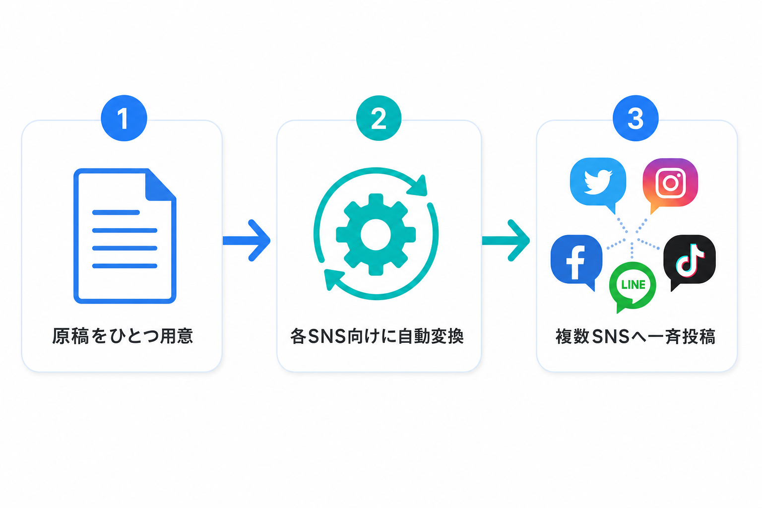 SNS投稿の自動化の3ステップ図解
