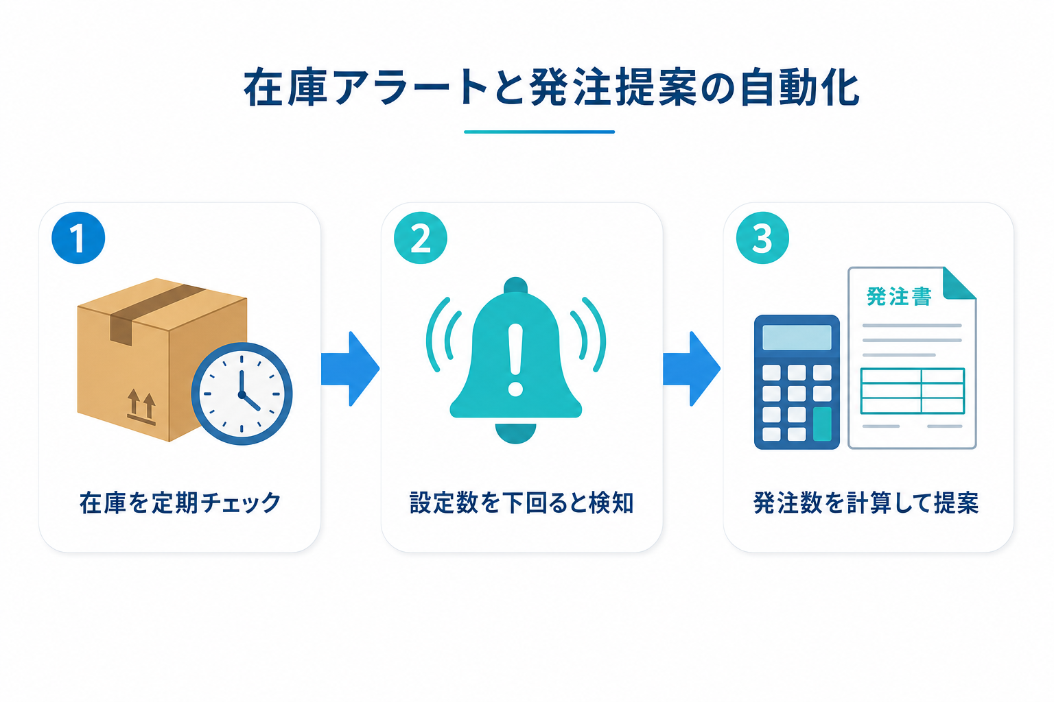 在庫アラートと発注提案の3ステップ図解