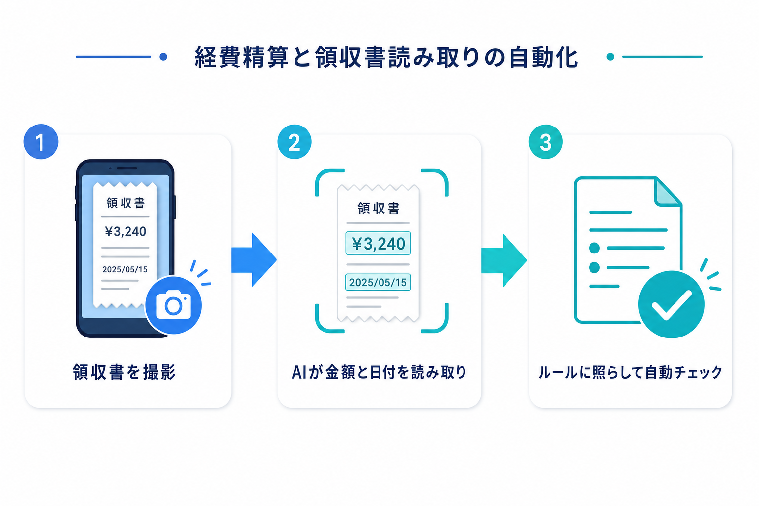 経費精算と領収書読み取りの3ステップ図解