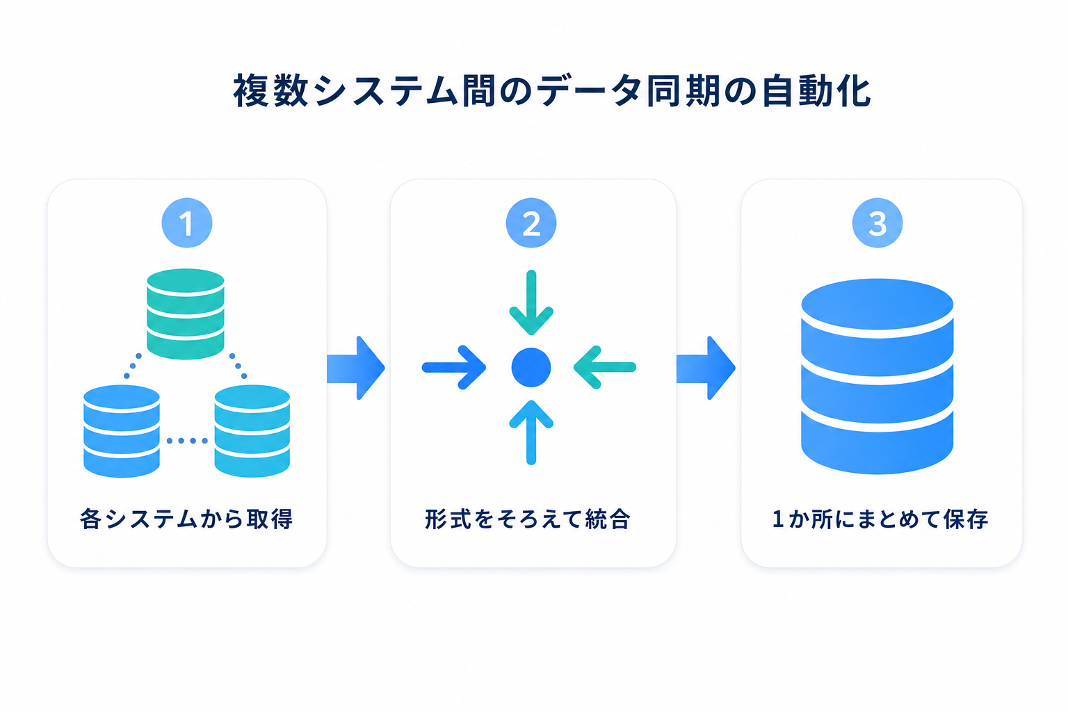 複数システム間のデータ同期の3ステップ図解
