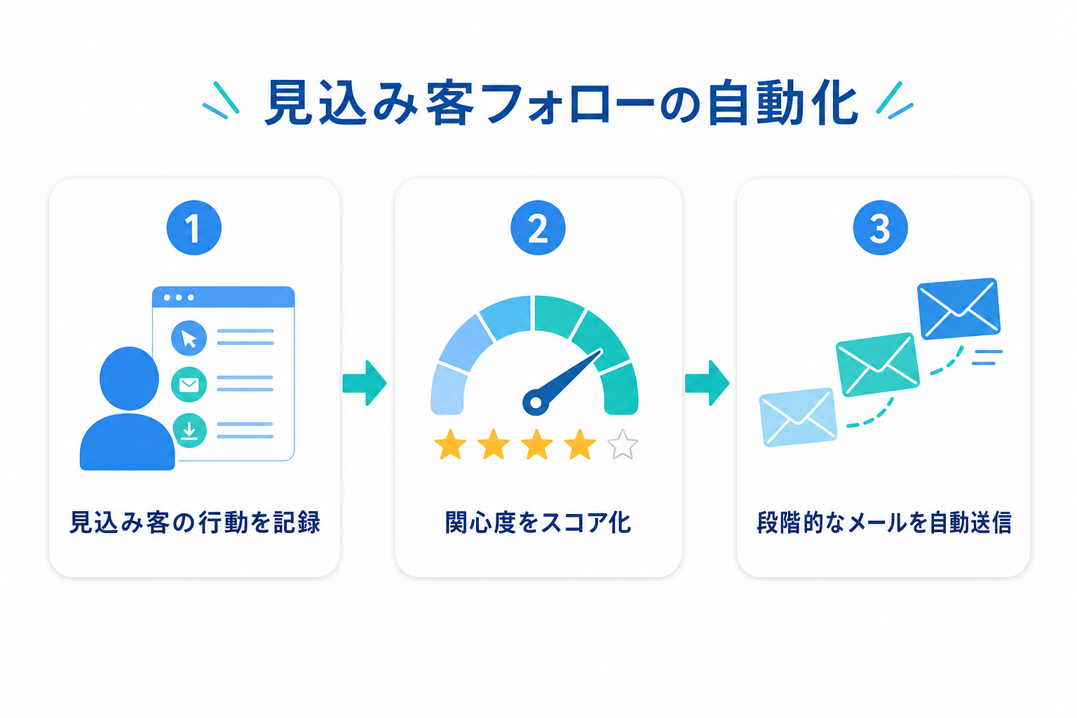 見込み客フォローの自動化の3ステップ図解