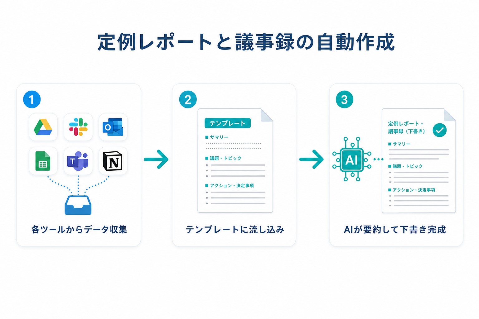 定例レポートと議事録の自動作成の3ステップ図解