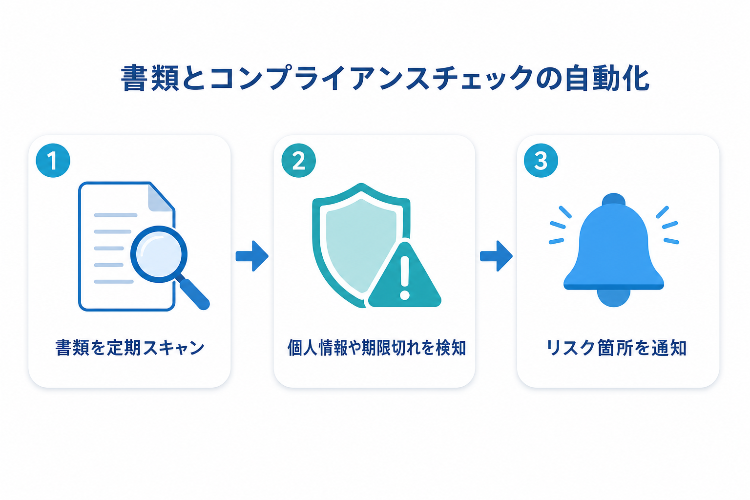 書類とコンプライアンスチェックの3ステップ図解