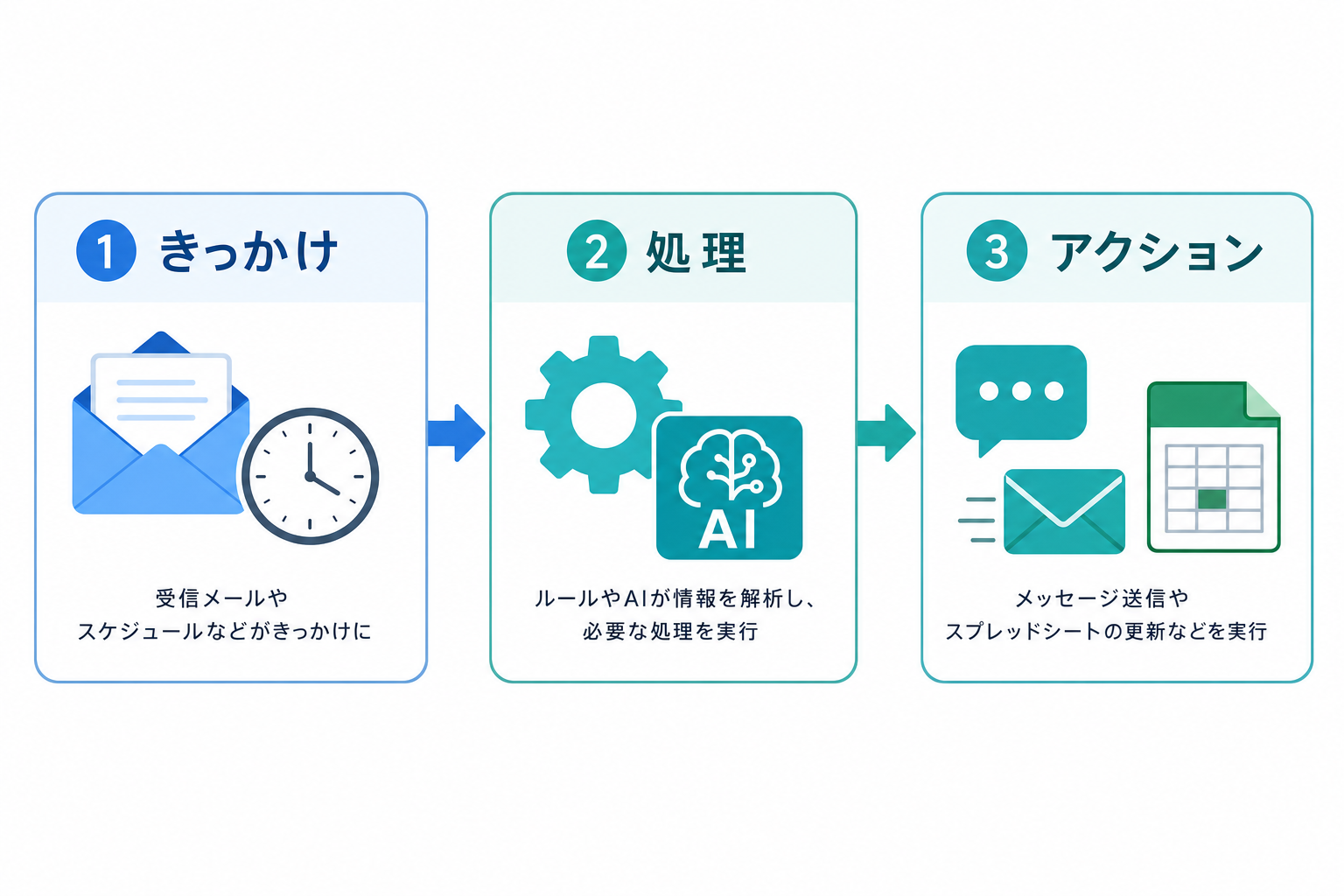 n8n ワークフローの基本構造。きっかけ、処理、アクションの3ステップ