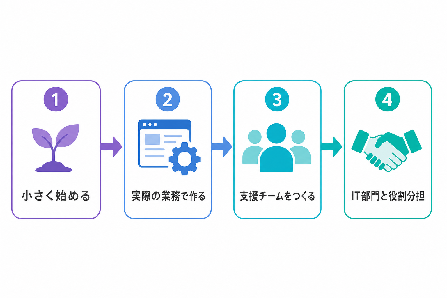 市民開発を社内に広げる4つのステップ。小さく始める、実際の業務で作る、支援チームをつくる、IT部門と役割分担