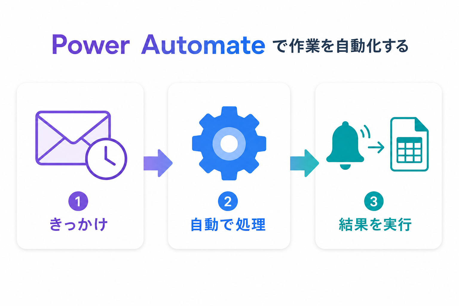 Power Automate で作業を自動化する3ステップ図解