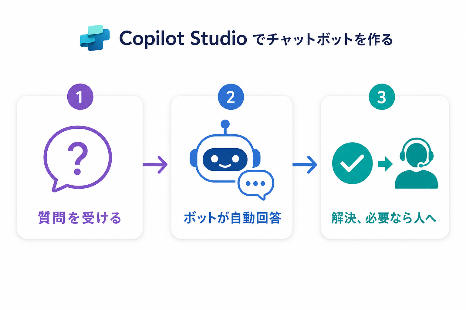 Copilot Studio でチャットボットを作る3ステップ図解