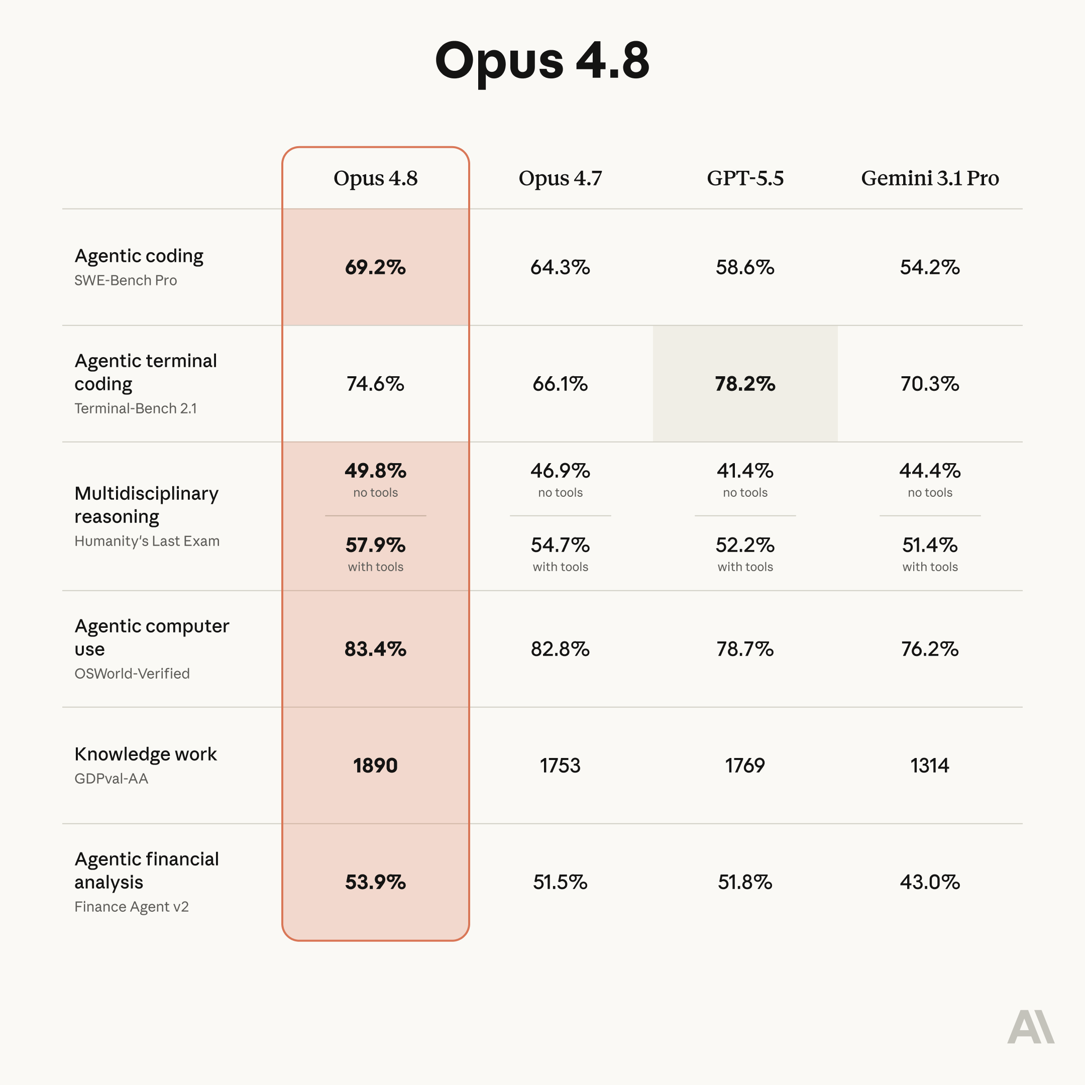 Claude Opus 4.8 が登場|判断力・自走力が進化、価格据え置きで本日リリース
