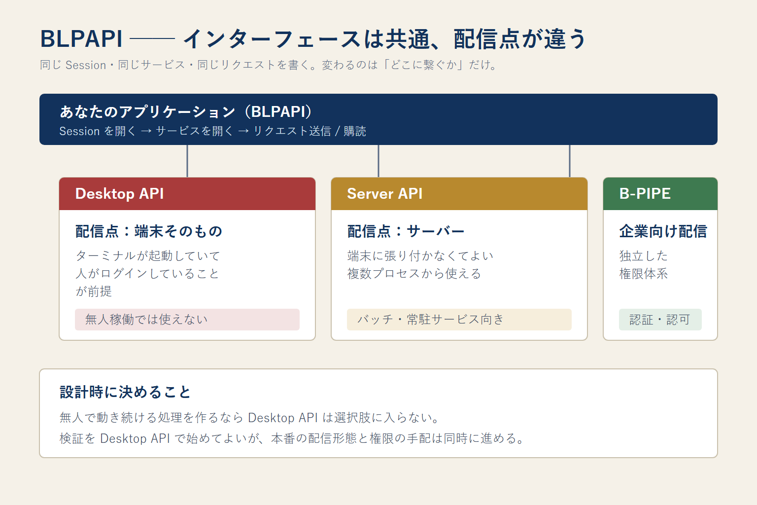 BLPAPI の 3 つの提供形態を比較した図。共通のアプリケーション層から Desktop API・Server API・B-PIPE の三つへ分岐し、それぞれの配信点と前提条件を並べている