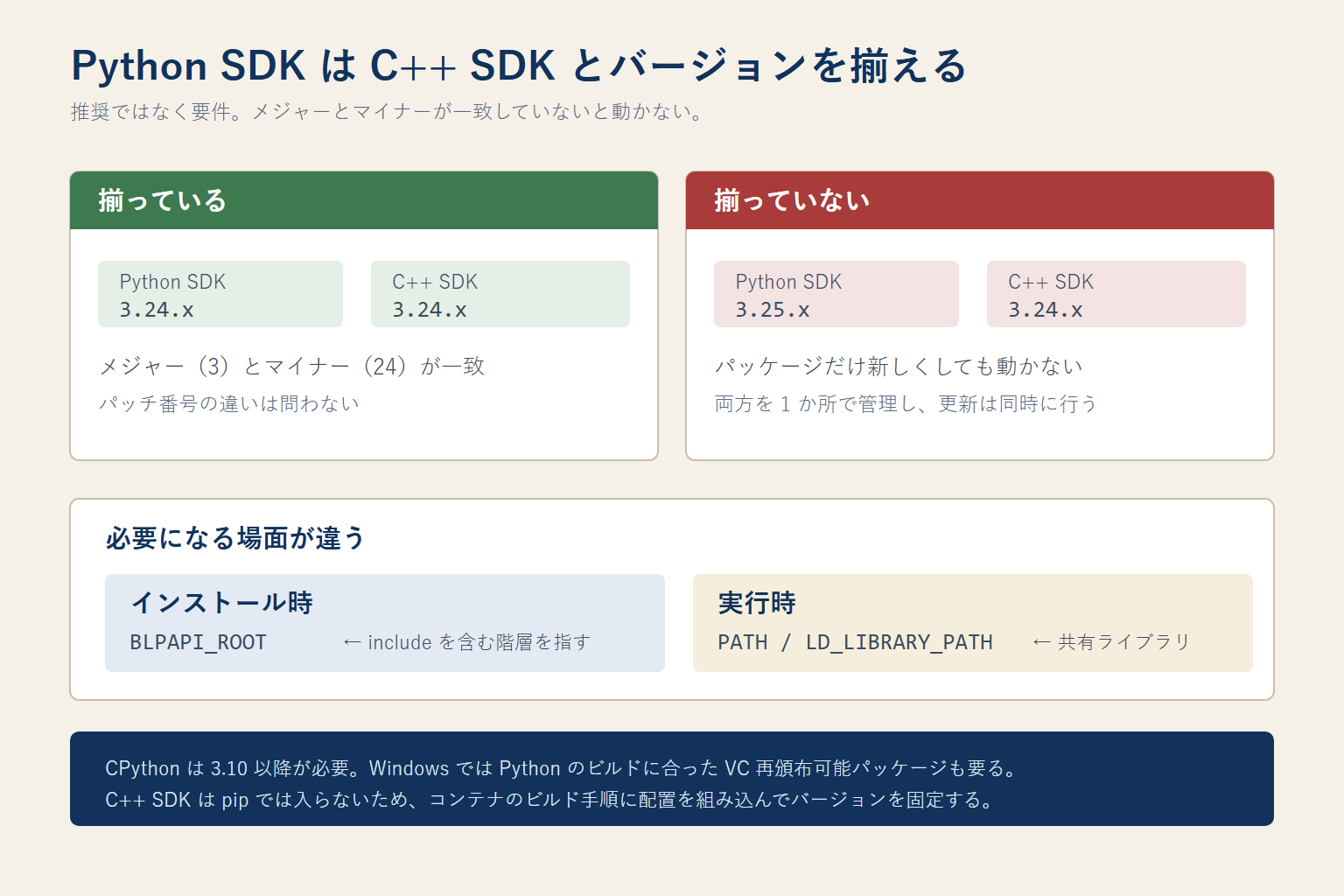 Python SDK と C++ SDK のバージョンが揃っている場合と揃っていない場合を対比し、インストール時に必要な BLPAPI_ROOT と実行時に必要な PATH の違いを示した図