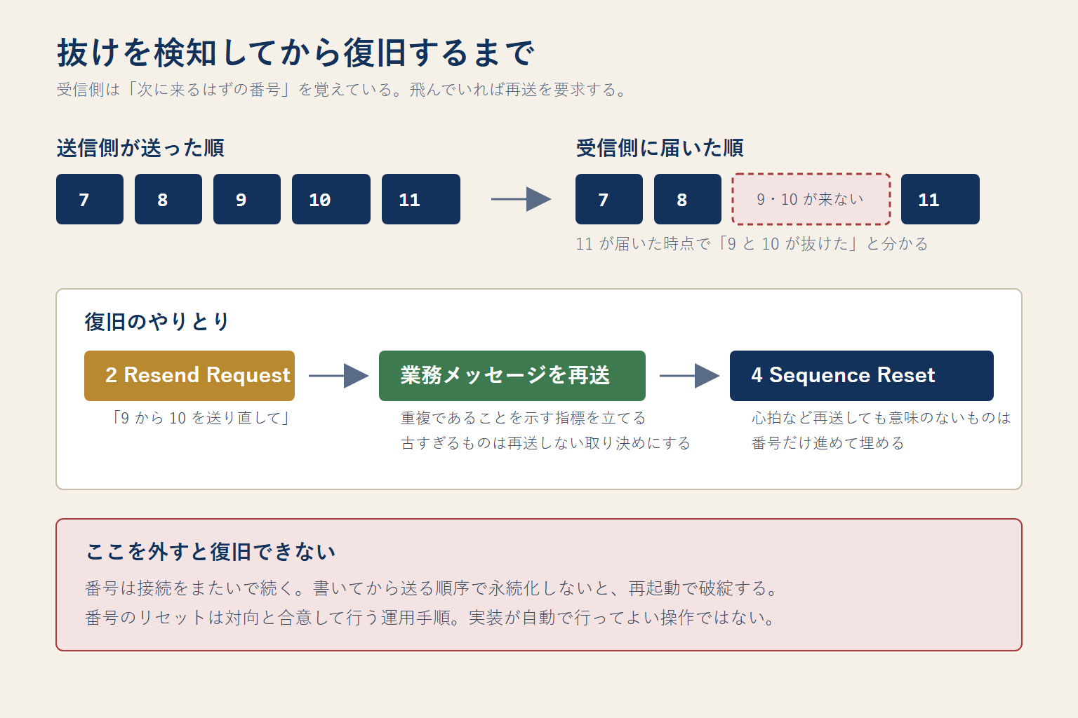 シーケンス番号の抜けを検知してから復旧するまでの流れを示した図。送信側が 7 から 11 を送り、受信側で 9 と 10 が欠けたため再送要求を出し、業務メッセージの再送とシーケンスリセットで埋める
