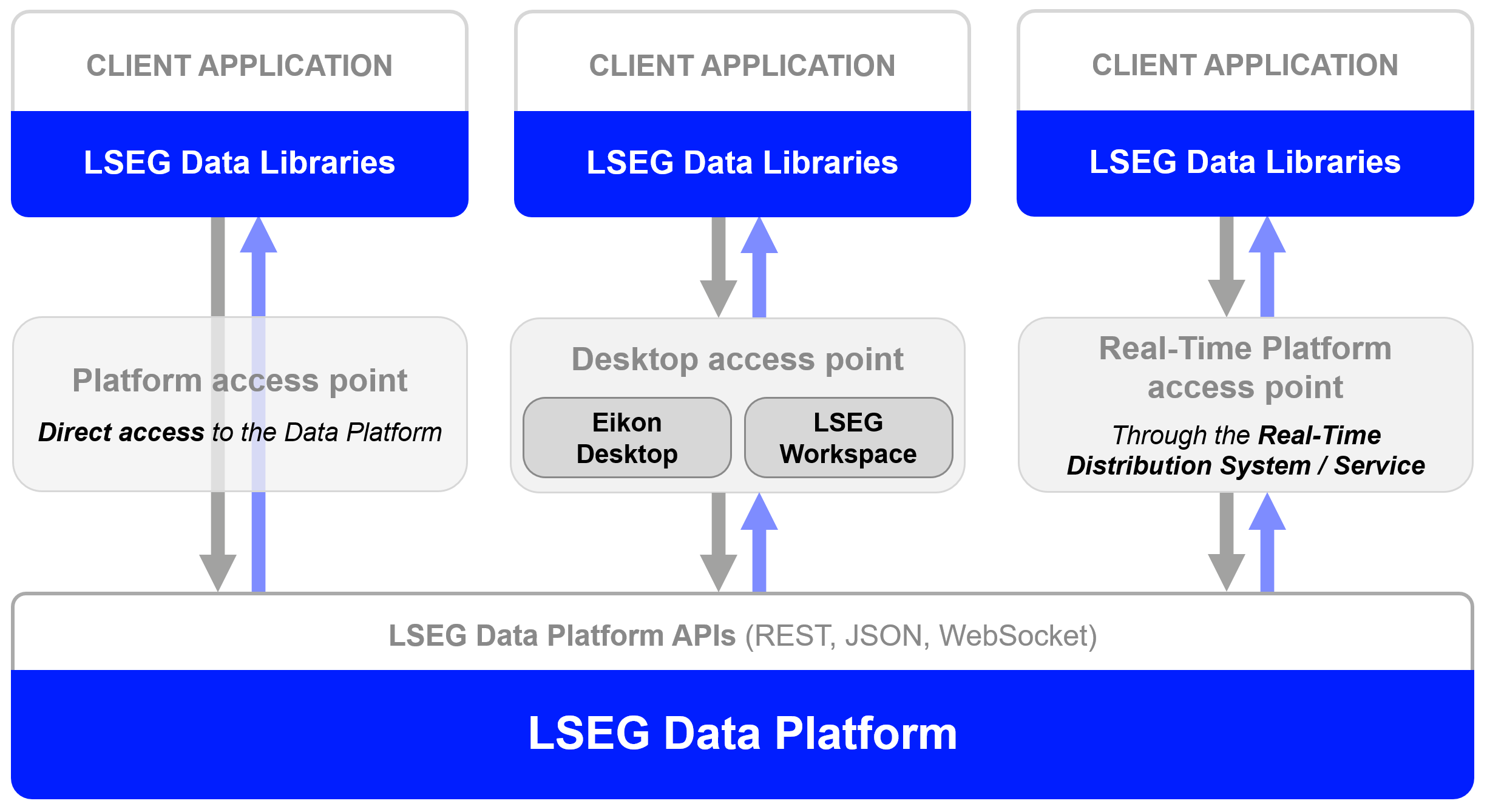 LSEG Data Libraries の 3 つのアクセスポイントを示した公式の図。クライアントアプリケーションの下に LSEG Data Libraries があり、そこから Platform access point、Desktop access point（Eikon Desktop と LSEG Workspace を含む）、Real-Time Platform access point の三経路に分かれ、いずれも LSEG Data Platform APIs を経て LSEG Data Platform へ繋がっている