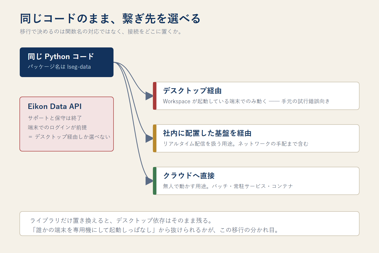 LSEG Data Library では同じ Python コードのままデスクトップ経由・社内基盤経由・クラウド直結の三つの経路を選べることを示した図。Eikon Data API はデスクトップ経由しか選べない