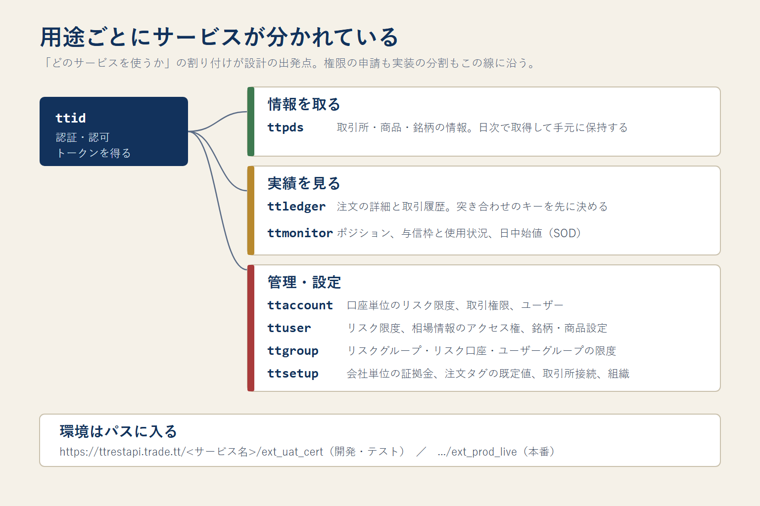 TT REST API のサービス構成を示した図。ttid が認証を担い、そこから情報を取る ttpds、実績を見る ttledger と ttmonitor、管理・設定の ttaccount など三つのグループへ分かれている