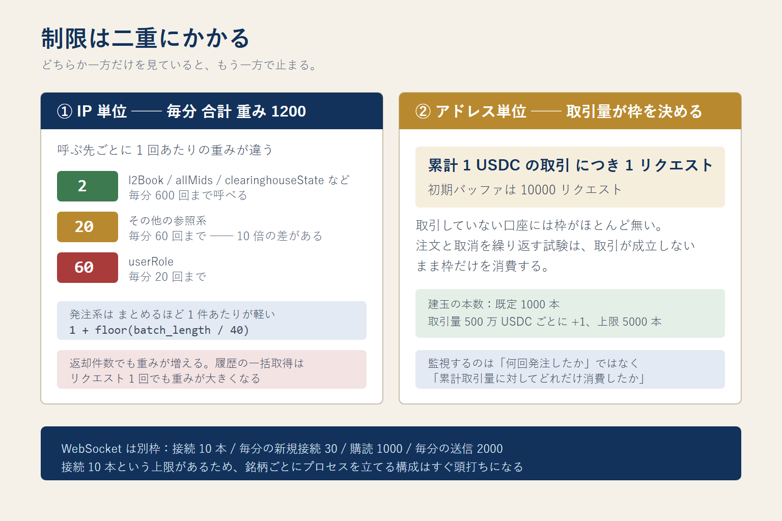 Hyperliquid のレート制限が IP 単位の重み付けとアドレス単位の取引量連動という二重構造であることを示した図。呼び先ごとの重み 2・20・60 の差と、累計 1 USDC につき 1 リクエストという枠を並べている