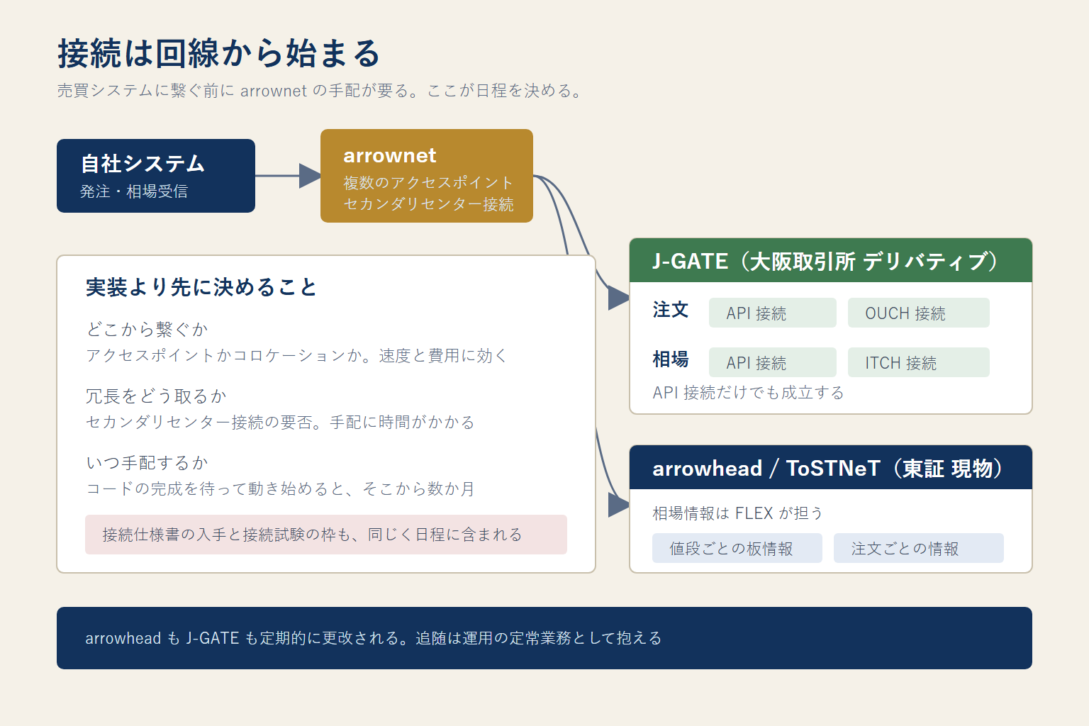 JPX への接続構成を示した図。自社システムから arrownet を経由して J-GATE と arrowhead へ繋がり、J-GATE は注文用と相場情報用でそれぞれ API 接続と特化型の方式に分かれている