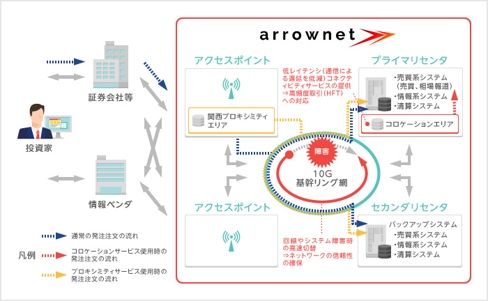JPX が公開する arrownet のサービス構成図。証券会社等・投資家・情報ベンダから発注が入り、アクセスポイントを経由して 10G 基幹リング網で結ばれたプライマリセンタとセカンダリセンタへ繋がる。コロケーションエリアと関西プロキシミティエリア、障害時の切替も示されている