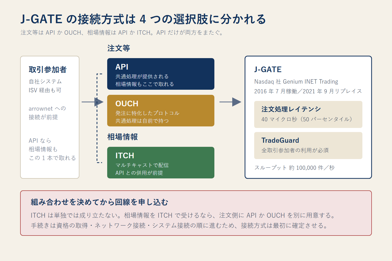 J-GATE の接続方式を示した図。注文等は API または OUCH の 2 通り、相場情報は API または ITCH の 2 通りで、API は注文と相場情報の両方を扱えるのに対し、OUCH は発注に特化し、ITCH はマルチキャストによる相場情報の受信に特化していることを表している