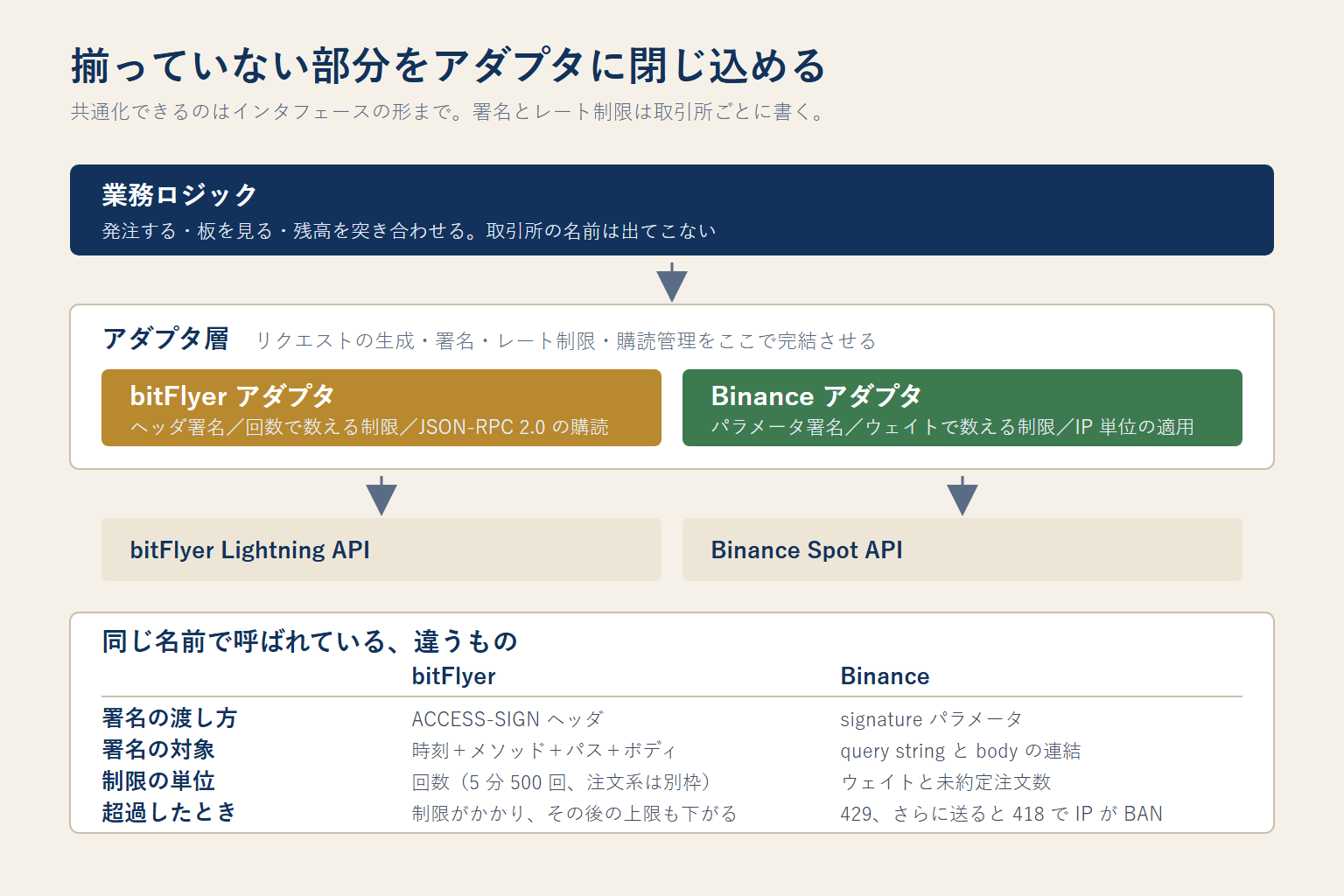 取引所 API を扱う構成を 3 層で示した図。業務ロジックは共通インタフェースだけを見て、その下のアダプタ層が取引所ごとの署名・レート制限・WebSocket 購読の差異を吸収し、さらに下に各取引所の API がある