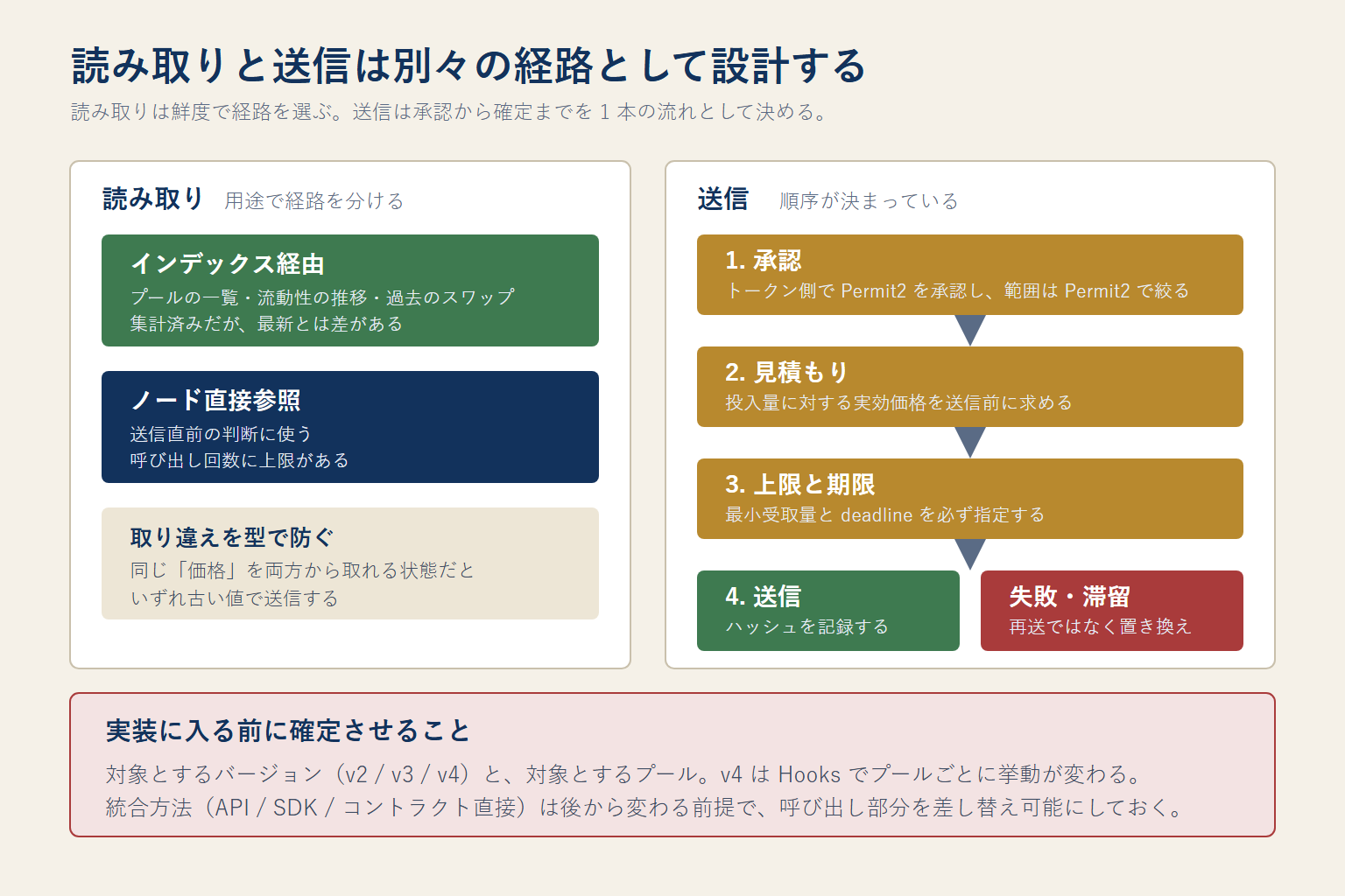 DEX 統合を読み取り経路と送信経路に分けて示した図。読み取りは Subgraph 経由とノード直接参照の 2 通りで遅延と鮮度が異なり、送信は承認・見積もり・署名・トランザクション送信という順序で進むことを表している