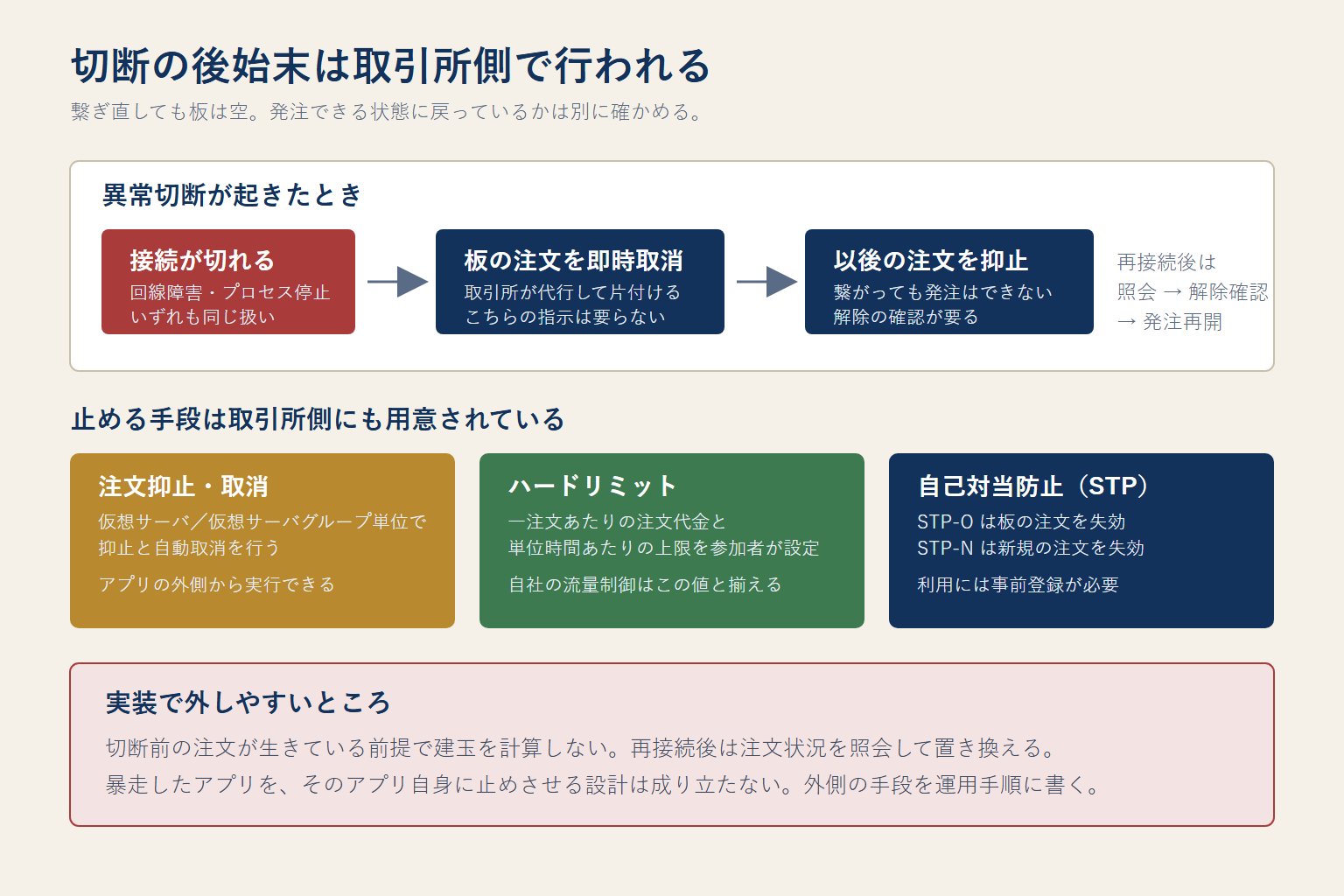 arrowhead のリスク管理機能を示した図。取引参加者と取引所の間で接続が異常切断されると、取引所側が板登録済みの注文を即時に取り消し、以後の注文を抑止すること、および注文抑止・取消、ユーザ設定型ハードリミット、自己対当取引防止という 3 つの機能が取引所側に用意されていることを表している